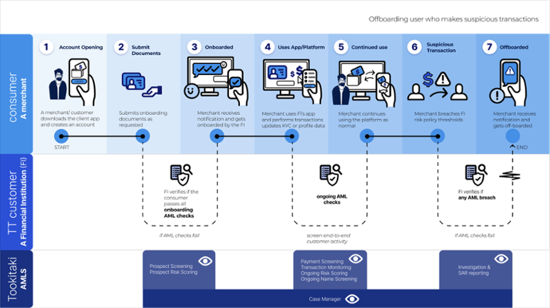 AMLS USER JOURNEY - Phone and Desktop Combined - Website Use 1-2-2