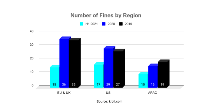 Fines by region