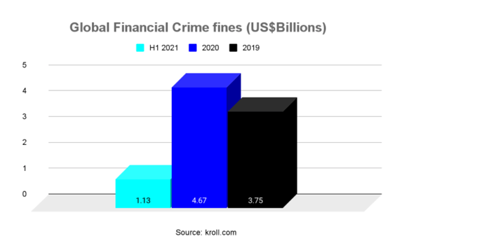 financial-crime-fines