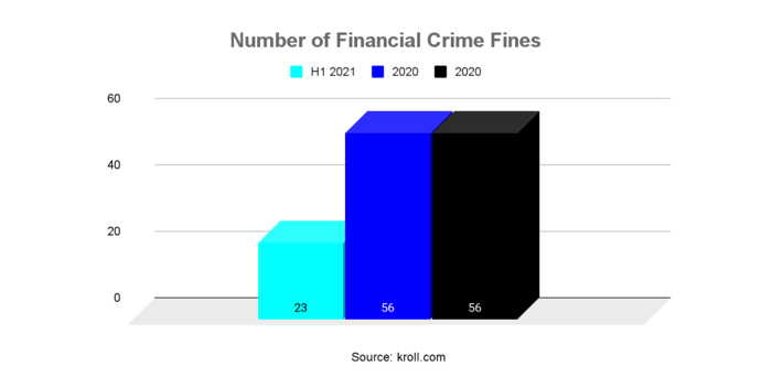 number of fines