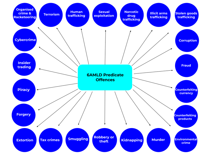 6AMLD Predicate Offences