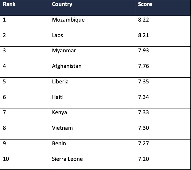 Basel AML index