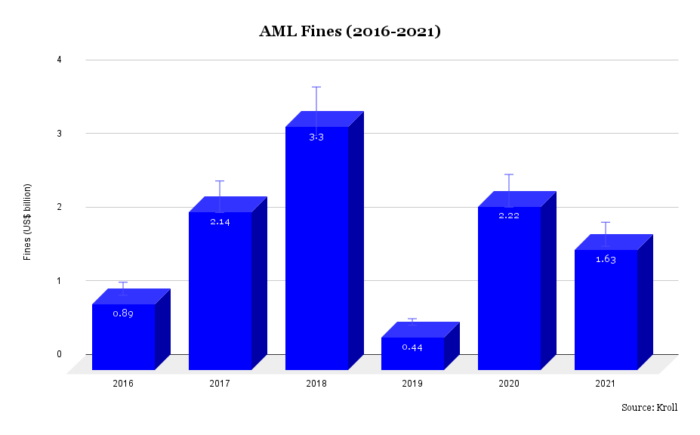 AML Fines (2016-2021)