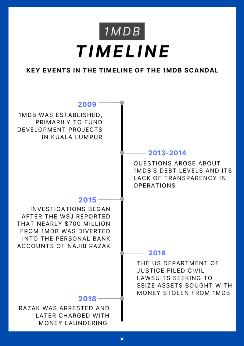 1MDB Scandal Timeline