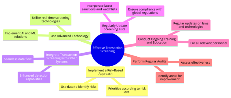 Best Practices for Effective Transaction Screening