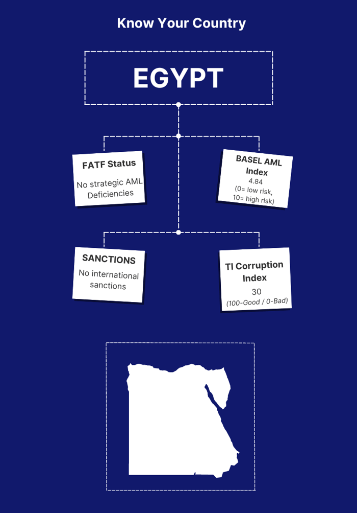 Egypt-Know Your Country