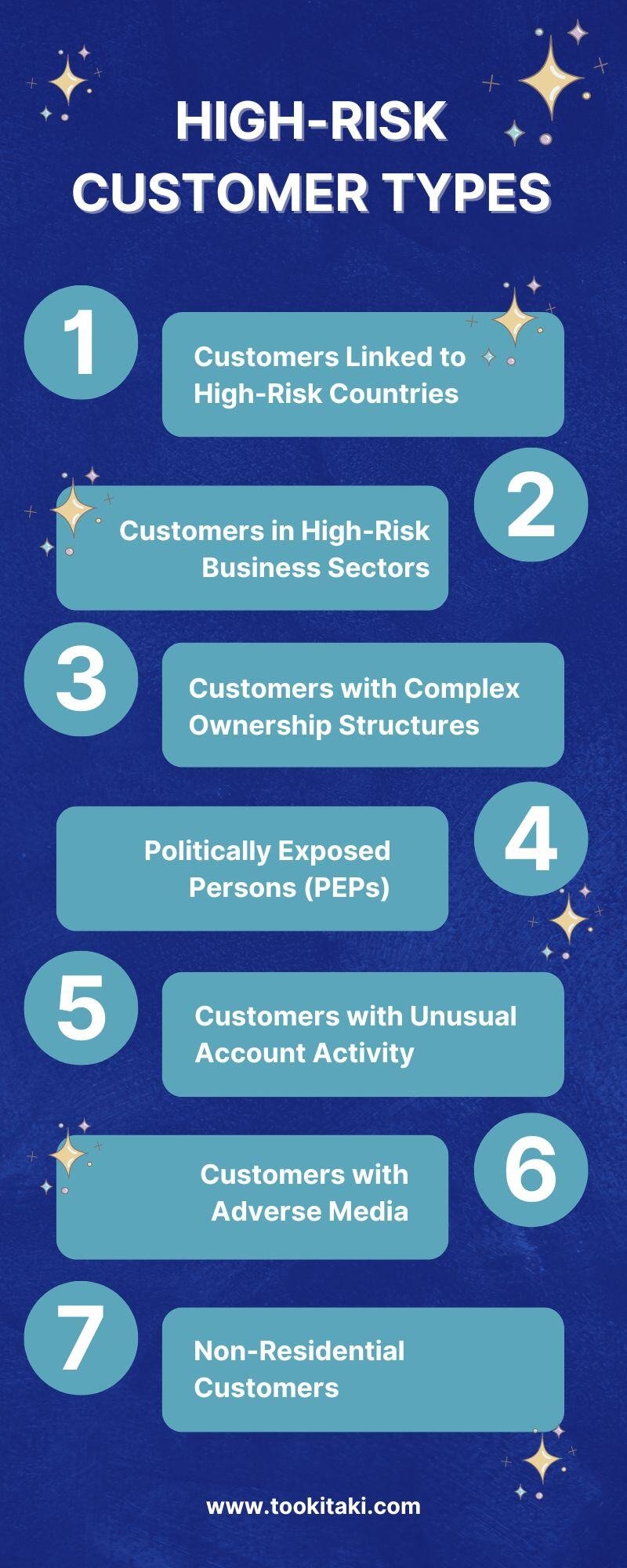 High-Risk Customer Types