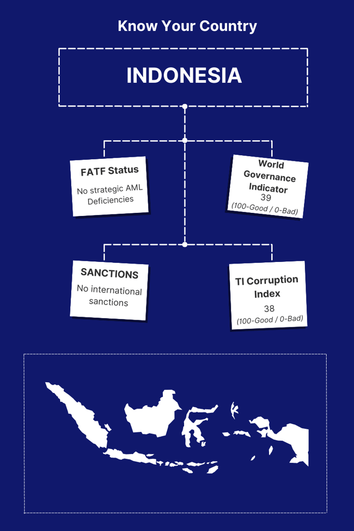Indonesia-Know Your Country