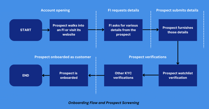 Real time prospect screening flow