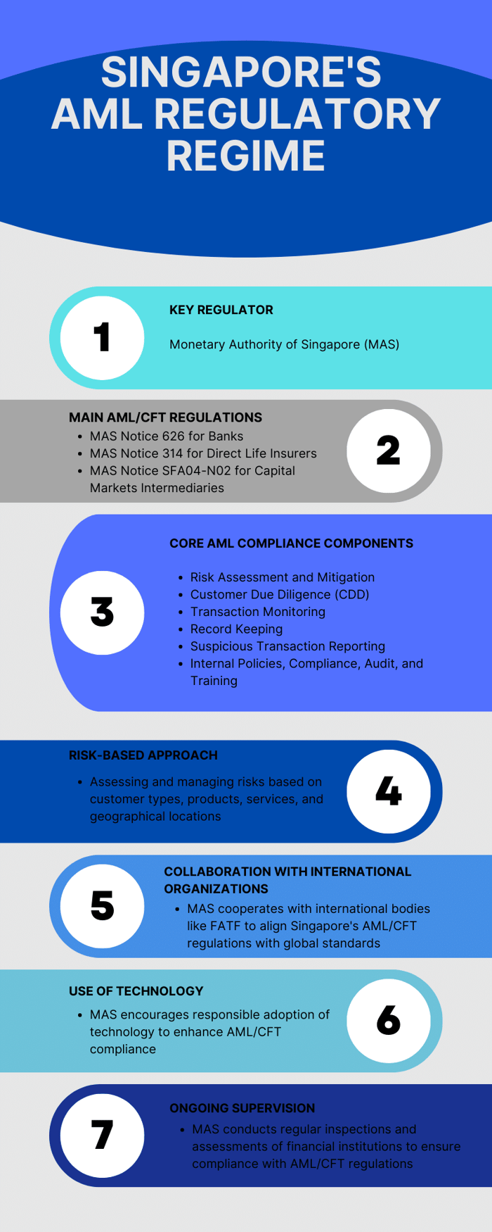 Singapores AML Regulatory Regime