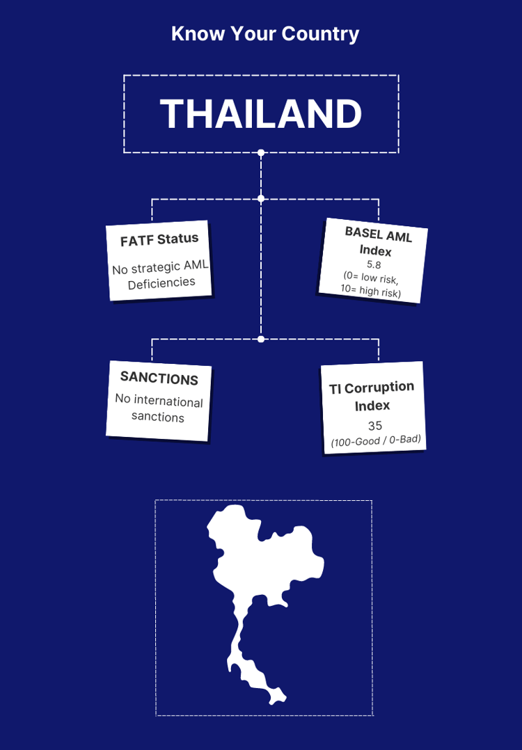 Stay compliant with Thailand AML regulations