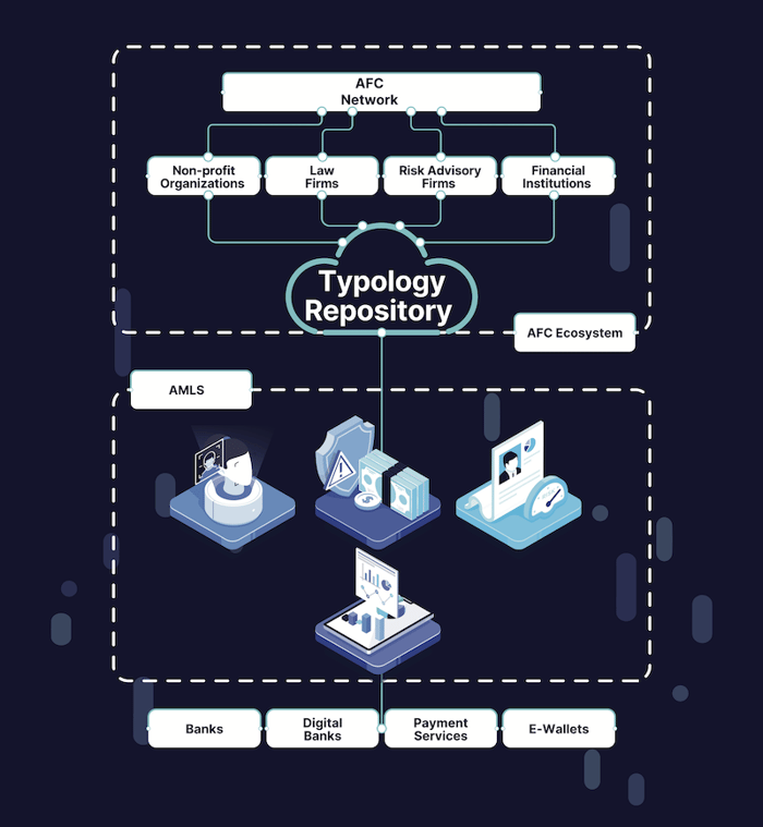 Tookitaki AFC Ecosystem and AMLS