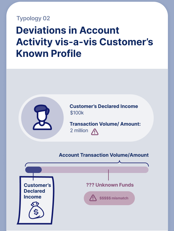 Typology-Deviations in Account Activity