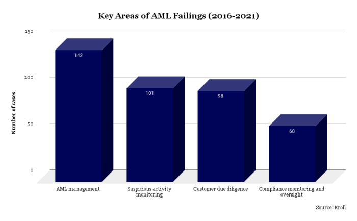 Key Areas of AML Failings (2016-2021)