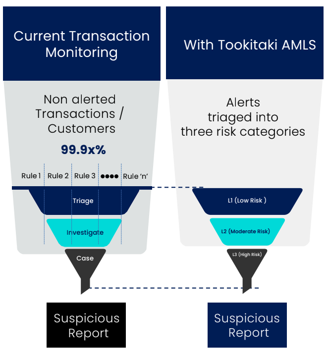 Transaction Monitoring Today and with Tookitaki AMLS