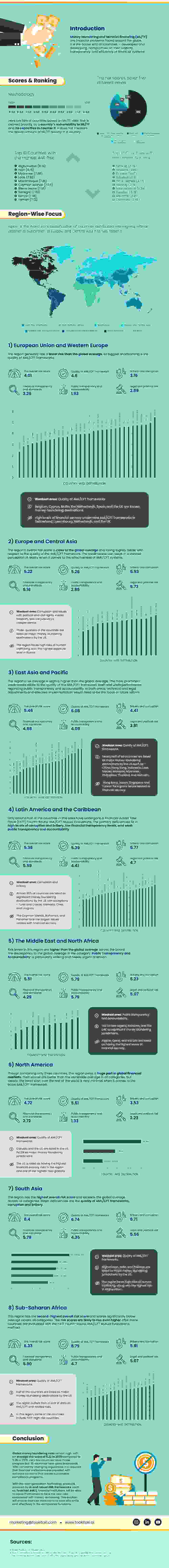 Ranking of money laundering risks