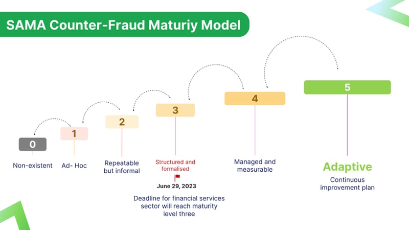 SAMA Counter-Fraud Maturity Model