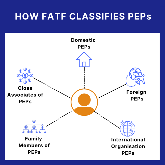 HOW FATF CLASSIFIES PEPs 