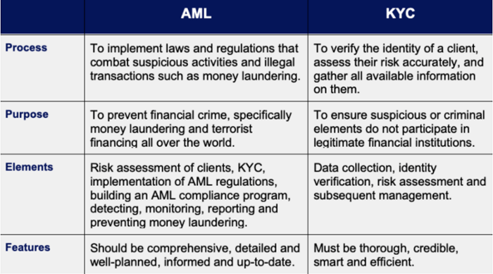 Anti Money Laundering (AML) Definition: Its History and How It Works