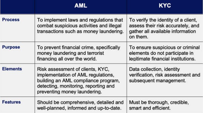 difference-between-aml-and-kyc-1-1